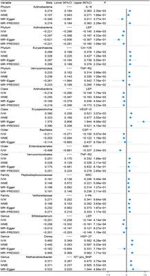 Causal relationship between gut microbes and cardiovascular protein expression